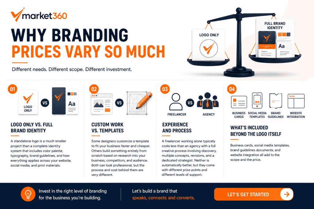 Why Branding Prices Vary So Much